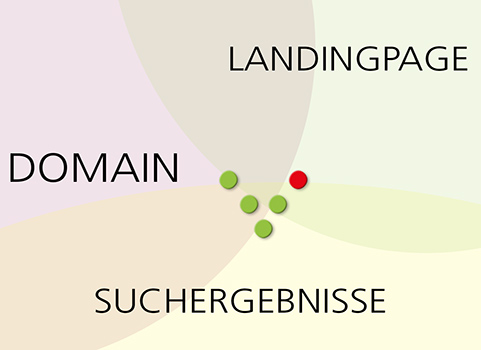 landingpage marketing wirkungsweise